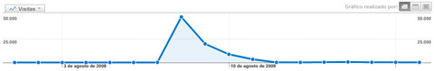 Grafico de visitas efecto de muchos enlaces a este post desde sitios webs muy populares.