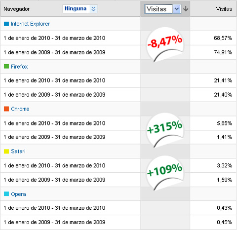 Comparativa de uso de navegadores de internet entre el primer trimestre de 2009 y el primer trimestre de 2010.