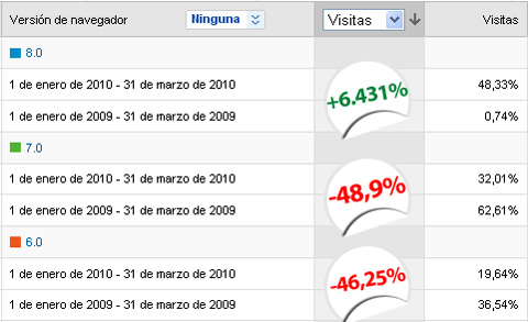 Estadistica media de uso de las diferentes versiones de Internet Explorer entre el primer trimestre de 2009 y el de 2010.