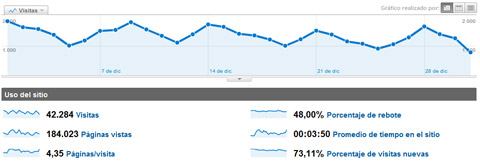 Gráfico de Google Analytics. Analítica web.