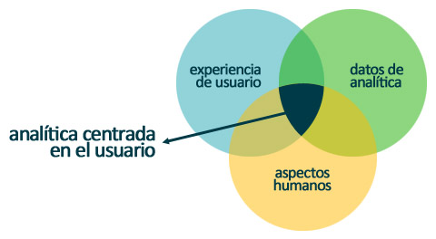 Analitica web centrada en el usuario: diagrama