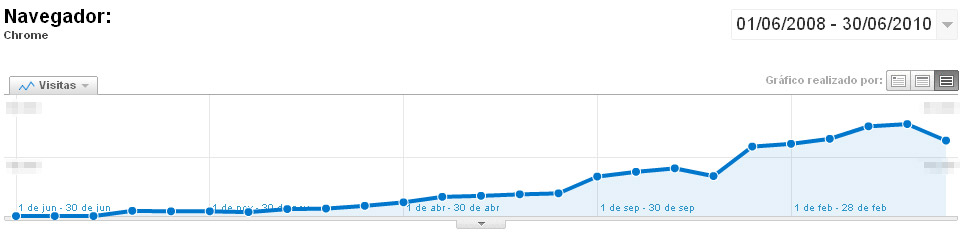 Uso de Chrome entre 2008 y 2010 en una web con tráfico procedente de España en su inmensa mayoría
