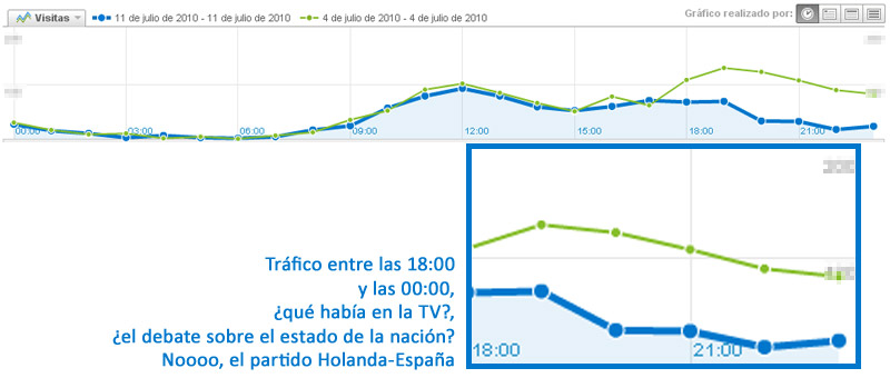 Grafica de trafico el dia de la final Holanda-España en sitio web con login y password