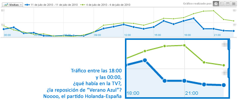 Grafica de trafico web durante el Holanda-España