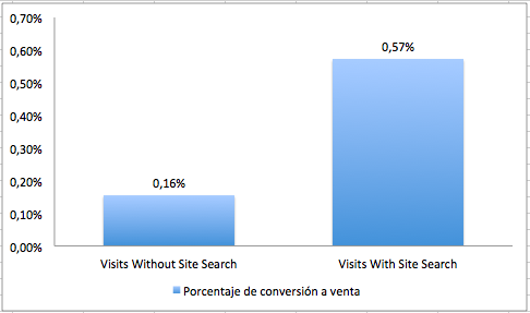 Grafica 3 de conversión a venta según uso o no de buscador en comercio electrónico